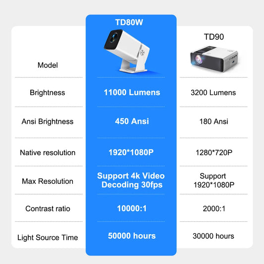 Thundeal Full HD Projector TD98W 1080P 2K 4K Video LED Projector