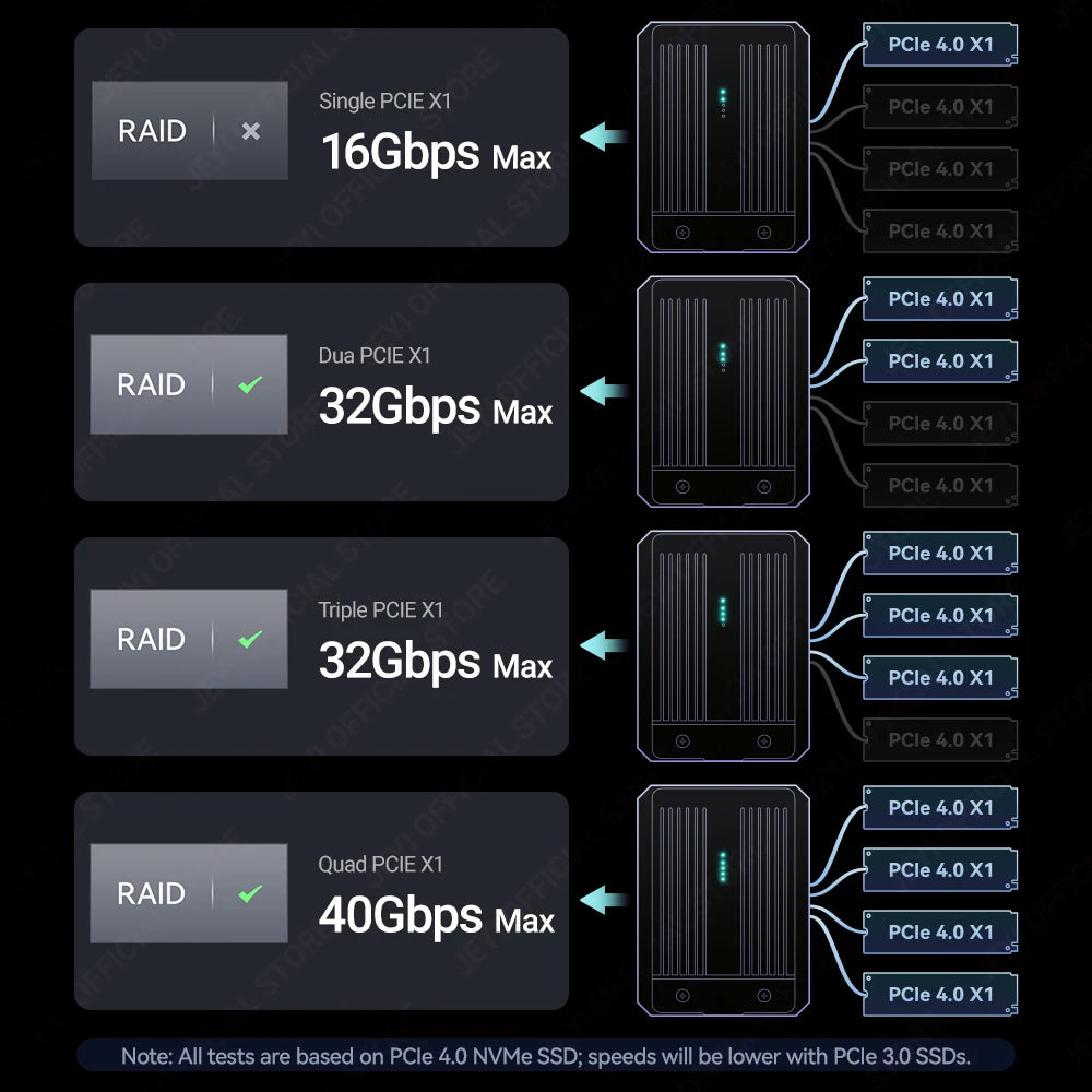 JEYI 4-Bay M.2 Nvme SSD Enclosure with Thunderbolt 4/3 & USB 4 40Gbps
